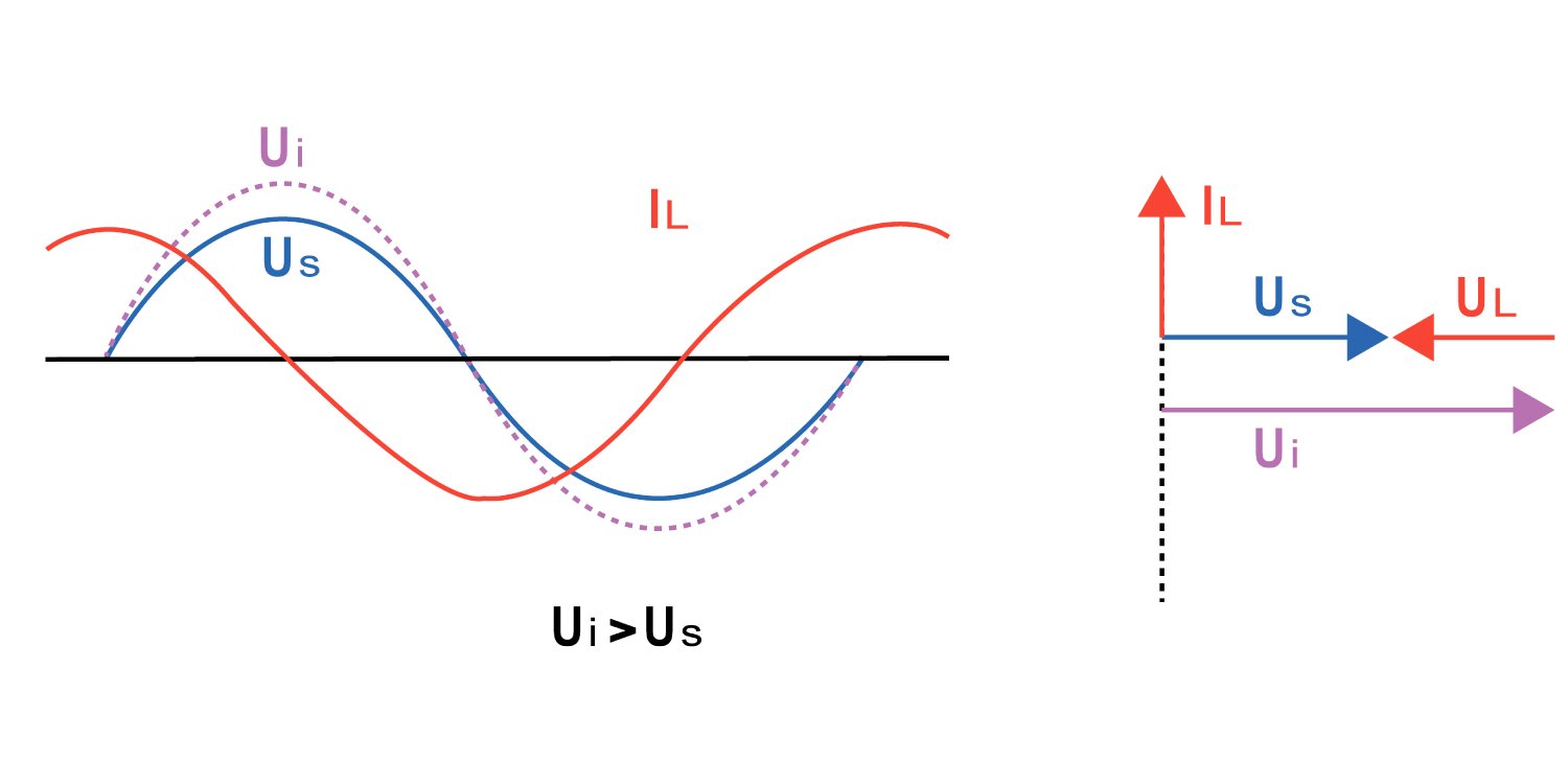 System-level diagram showing Ikonmac high-voltage SVG integrated into a power grid for reactive power compensation