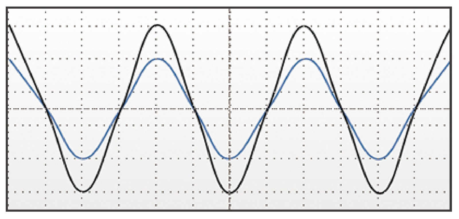Waveform analysis showing Ikonmac AHF reducing harmonic currents and restoring sinusoidal current flow