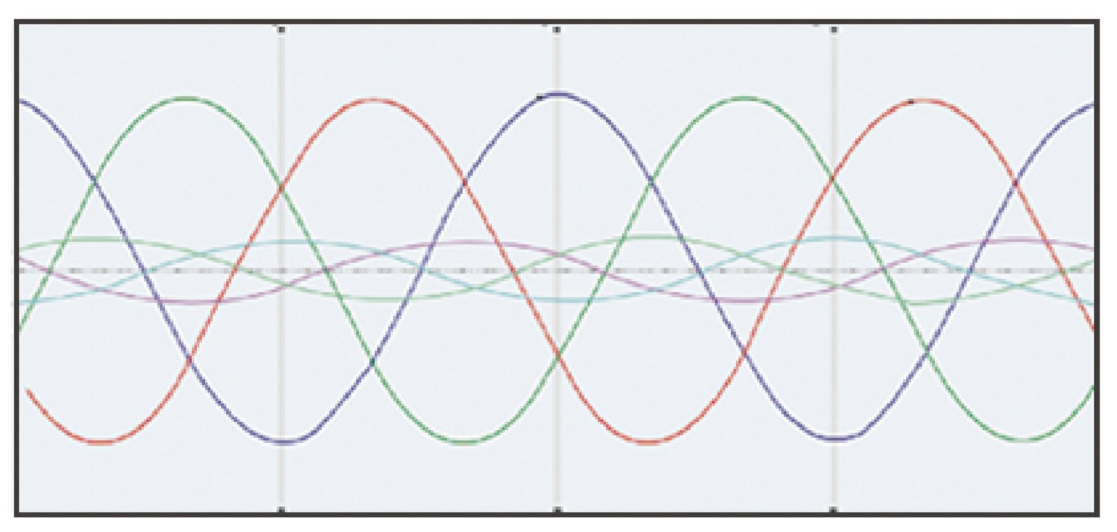 Waveform comparison after Ikonmac AHF compensation showing reduced harmonic current and improved waveform shape