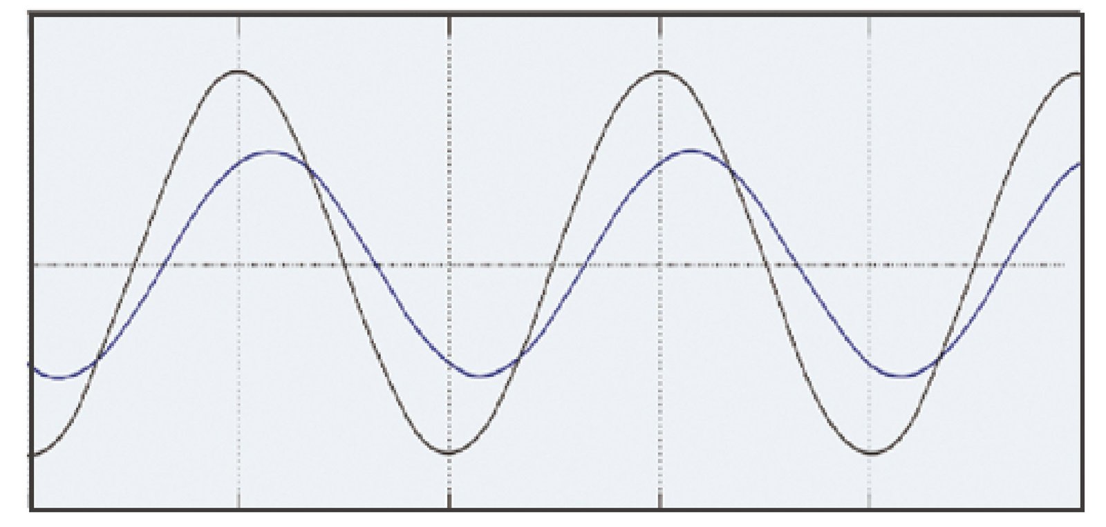 Waveform result showing Ikonmac Static Var Generator stabilizing voltage and improving power factor
