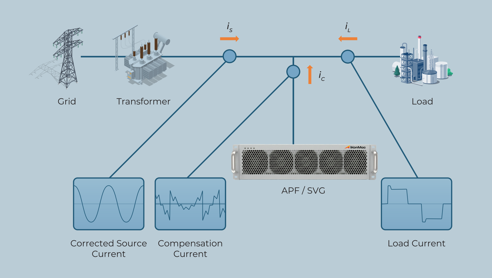 Diagram of a power grid with APF/SVG module connected between source and load, showing source, compensation, and load currents with arrows labeled i_S, i_C, and i_L.